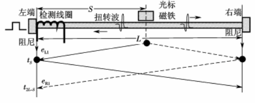 图2 磁致伸缩位移传感器测量方法