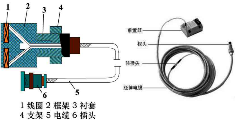 电涡流位移传感器结构
