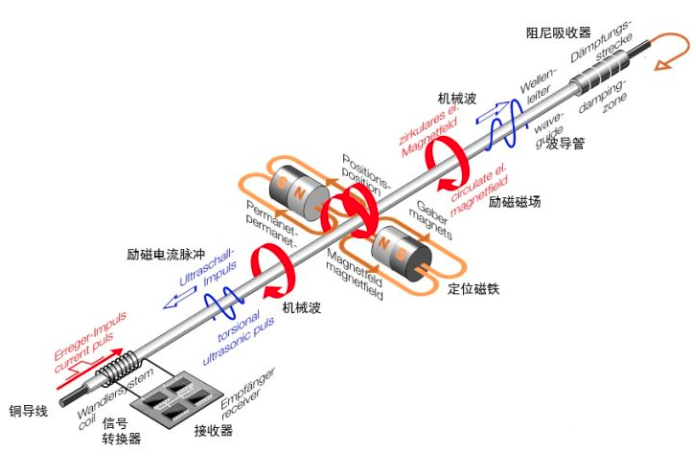 磁致伸缩位移传感器原理示意图